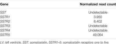 Somatostatin and Its Receptors in Myocardial Ischemia/Reperfusion Injury and Cardioprotection